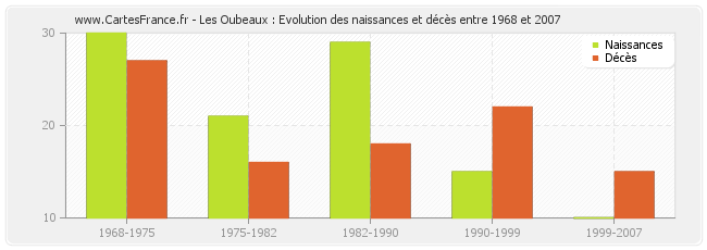 Les Oubeaux : Evolution des naissances et décès entre 1968 et 2007